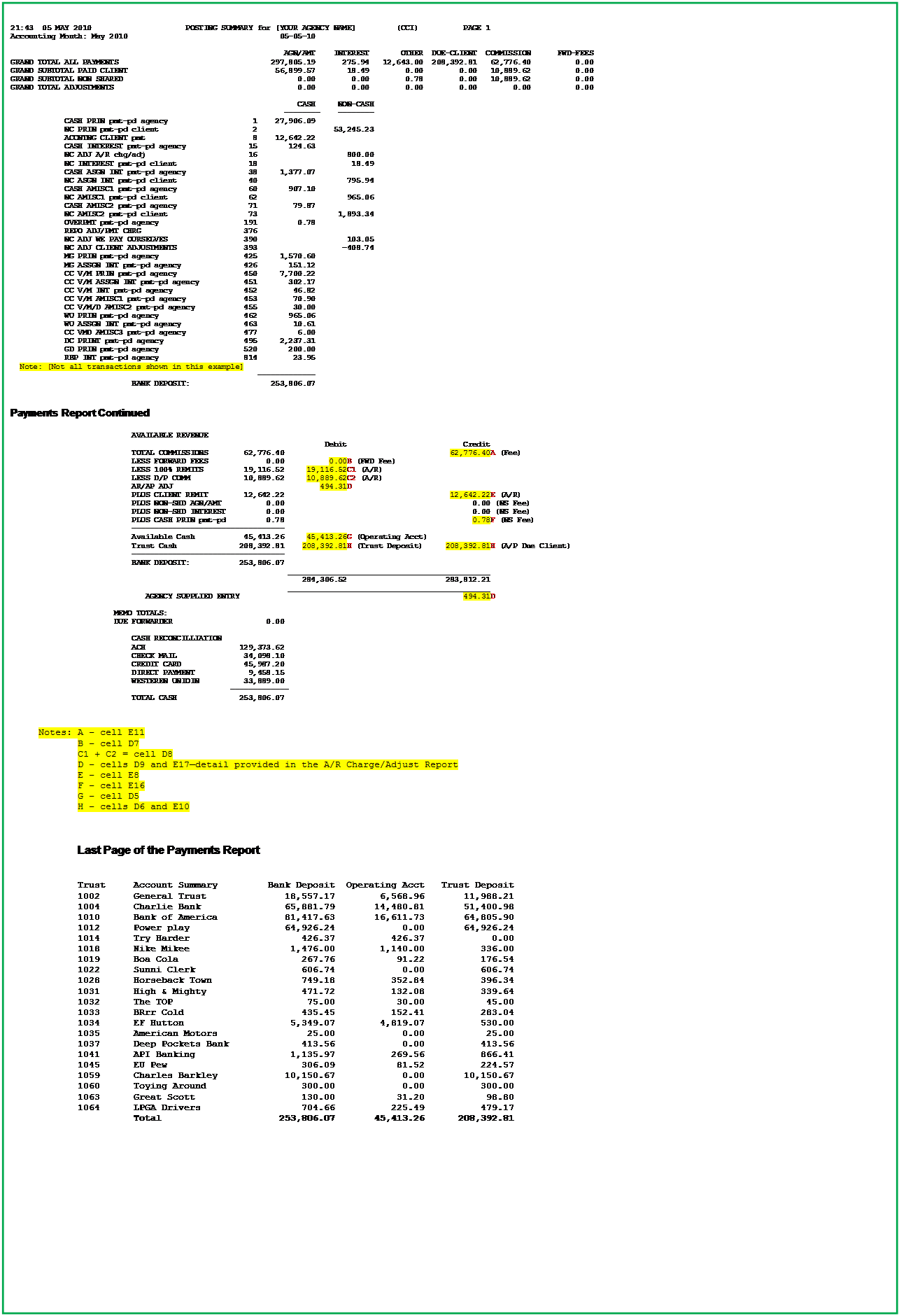 Text Box: 21:43  05 MAY 2010                     POSTING SUMMARY for [YOUR AGENCY NAME]         (CCI)          PAGE 1
Accounting Month: May 2010                                  05-05-10

                                                             AGN/AMT    INTEREST       OTHER  DUE-CLIENT  COMMISSION      FWD-FEES
GRAND TOTAL ALL PAYMENTS                                  297,805.19      275.94   12,643.00  208,392.81   62,776.40          0.00
GRAND SUBTOTAL PAID CLIENT                                 56,899.57       18.49        0.00        0.00   10,889.62          0.00
GRAND SUBTOTAL NON SHARED                                       0.00        0.00        0.78        0.00   10,889.62          0.00
GRAND TOTAL ADJUSTMENTS                                         0.00        0.00        0.00        0.00        0.00          0.00

                                                                CASH     NON-CASH
                                                             --------    --------
            CASH PRIN pmt-pd agency                   1    27,906.09
            NC PRIN pmt-pd client                     2                 53,245.23
            ACCNTNG CLIENT pmt                        8    12,642.22
            CASH INTEREST pmt-pd agency              15       124.63
            NC ADJ A/R chg/adj                       16                    800.00
            NC INTEREST pmt-pd client                18                     18.49
            CASH ASGN INT pmt-pd agency              38     1,377.07
            NC ASGN INT pmt-pd client                40                    795.94
            CASH AMISC1 pmt-pd agency                60       907.10
            NC AMISC1 pmt-pd client                  62                    965.06
            CASH AMISC2 pmt-pd agency                71        79.87
            NC AMISC2 pmt-pd client                  73                  1,893.34
            OVERPMT pmt-pd agency                   191         0.78
            REPO ADJ/PMT CHRG                       376
            NC ADJ WE PAY OURSELVES                 390                    103.05
            NC ADJ CLIENT ADJUSTMENTS               393                   -408.74
            MG PRIN pmt-pd agency                   425     1,570.60
            MG ASSGN INT pmt-pd agency              426       151.12
            CC V/M PRIN pmt-pd agency               450     7,700.22
            CC V/M ASSGN INT pmt-pd agency          451       302.17
            CC V/M INT pmt-pd agency                452        46.82
            CC V/M AMISC1 pmt-pd agency             453        70.90
            CC V/M/D AMISC2 pmt-pd agency           455        30.00
            WU PRIN pmt-pd agency                   462       965.06
            WU ASSGN INT pmt-pd agency              463        10.61
            CC VMD AMISC3 pmt-pd agency             477         6.00
            DC PRINT pmt-pd agency                  495     2,237.31
            GD PRIN pmt-pd agency                   520       200.00
            RBP INT pmt-pd agency                   814        23.95
  Note: [Not all transactions shown in this example]
                                                       -------------
                           BANK DEPOSIT:                  253,806.07


Payments Report Continued

                           AVAILABLE REVENUE
                                                                      Debit                          Credit
                           TOTAL COMMISSIONS        62,776.40                                     62,776.40A (Fee)
                           LESS FORWARD FEES             0.00          0.00B (FWD Fee)
                           LESS 100% REMITS         19,116.52     19,116.52C1 (A/R)
                           LESS D/P COMM            10,889.62     10,889.62C2 (A/R)
                           AR/AP ADJ                                 494.31D
                           PLUS CLIENT REMIT        12,642.22                                     12,642.22E (A/R)
                           PLUS NON-SHD AGN/AMT          0.00                                          0.00 (NS Fee)
                           PLUS NON-SHD INTEREST         0.00                                          0.00 (NS Fee)
                           PLUS CASH PRIN pmt-pd         0.78                                          0.78F (NS Fee)
                           ----------------------------------
                           Available Cash           45,413.26     45,413.26G (Operating Acct)
                           Trust Cash              208,392.81    208,392.81H (Trust Deposit)     208,392.81H (A/P Due Client)
                           ----------------------------------
                           BANK DEPOSIT:           253,806.07
                                                              _____________________________________________
                                                                 284,306.52                      283,812.21
                                                              _____________________________________________
                              AGENCY SUPPLIED ENTRY                                                  494.31D

                       MEMO TOTALS:
                       DUE FORWARDER                     0.00

                           CASH RECONCILLIATION
                           ACH                     129,373.62
                           CHECK MAIL               34,098.10
                           CREDIT CARD              45,987.20
                           DIRECT PAYMENT            9,458.15
                           WESTEREN UNIOIN          33,889.00
                                                 -------------
                           TOTAL CASH              253,806.07



     Notes:	A  cell E11
		B  cell D7
		C1 + C2 = cell D8
D  cells D9 and E17detail provided in the A/R Charge/Adjust Report
		E  cell E8
		F  cell E16
		G  cell D5
H  cells D6 and E10



Last Page of the Payments Report


            Trust     Account Summary         Bank Deposit  Operating Acct   Trust Deposit
            1002      General Trust              18,557.17        6,568.96       11,988.21
            1004      Charlie Bank               65,881.79       14,480.81       51,400.98
            1010      Bank of America            81,417.63       16,611.73       64,805.90
            1012      Power play                 64,926.24            0.00       64,926.24
            1014      Try Harder                    426.37          426.37            0.00
            1018      Nike Mikee                  1,476.00        1,140.00          336.00
            1019      Boa Cola                      267.76           91.22          176.54
            1022      Sunni Clerk                   606.74            0.00          606.74
            1028      Horseback Town                749.18          352.84          396.34
            1031      High & Mighty                 471.72          132.08          339.64
            1032      The TOP                        75.00           30.00           45.00
            1033      BRrr Cold                     435.45          152.41          283.04
            1034      EF Hutton                   5,349.07        4,819.07          530.00
            1035      American Motors                25.00            0.00           25.00
            1037      Deep Pockets Bank             413.56            0.00          413.56
            1041      API Banking                 1,135.97          269.56          866.41
            1045      EU Pew                        306.09           81.52          224.57
            1059      Charles Barkley            10,150.67            0.00       10,150.67
            1060      Toying Around                 300.00            0.00          300.00
            1063      Great Scott                   130.00           31.20           98.80
            1064      LPGA Drivers                  704.66          225.49          479.17
                      Total                     253,806.07       45,413.26      208,392.81
